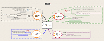 产品设计协同 个人管理思维导图模板的规划设计与管理实践