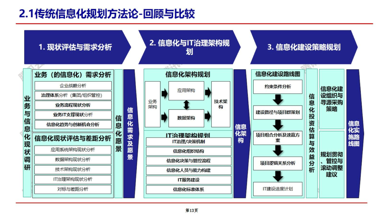 数据治理顶层架构设计与数据战略制定 从规划到落地的实践案例分享（规划篇）