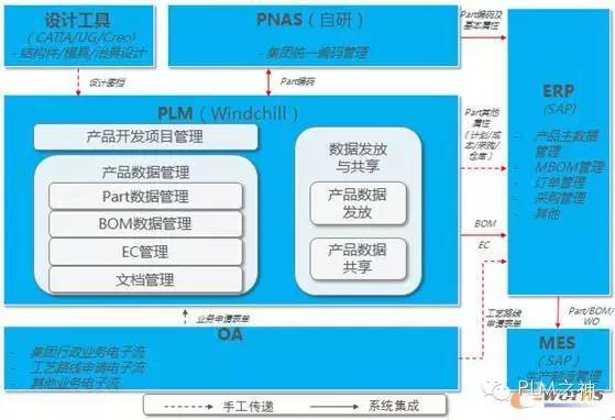 比亚迪PLM项目 成功关键在于管理，特别是规划设计管理
